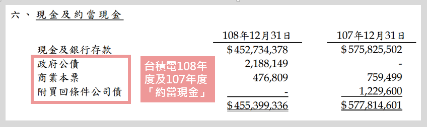 台積電108年財報-財務報表附註
