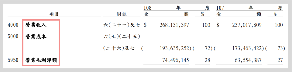 台達電108年及107年財報-綜合損益表