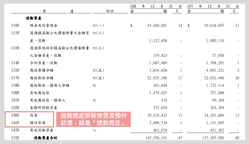 台達電 108 年度財報-流動資產