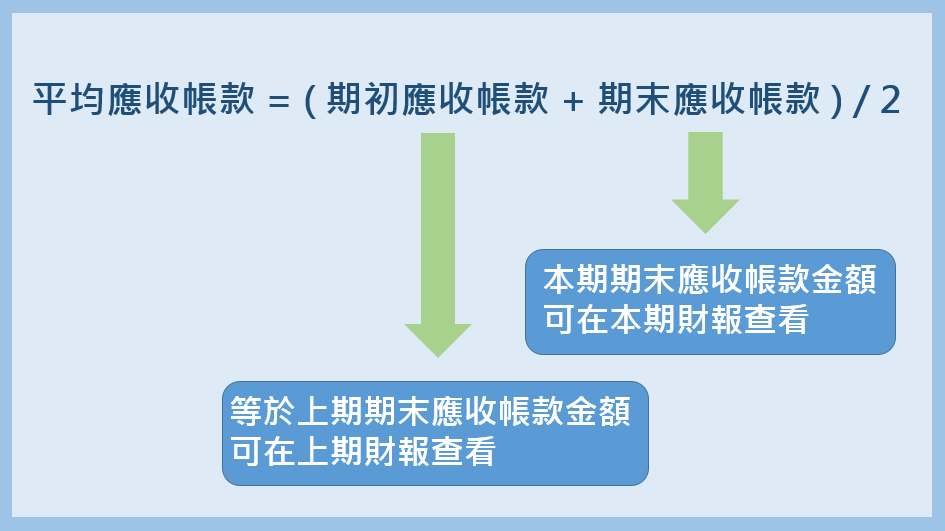 平均應收帳款=(期初應收帳款+期末應收帳款)/2