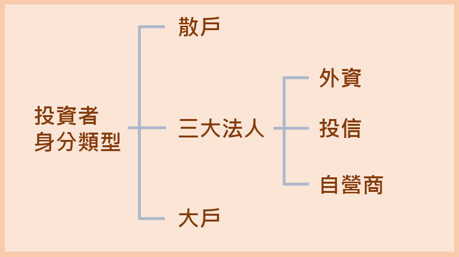 籌碼面-投資者身分類型示意圖