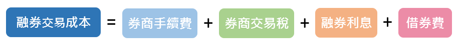 融券交易成本計算方式