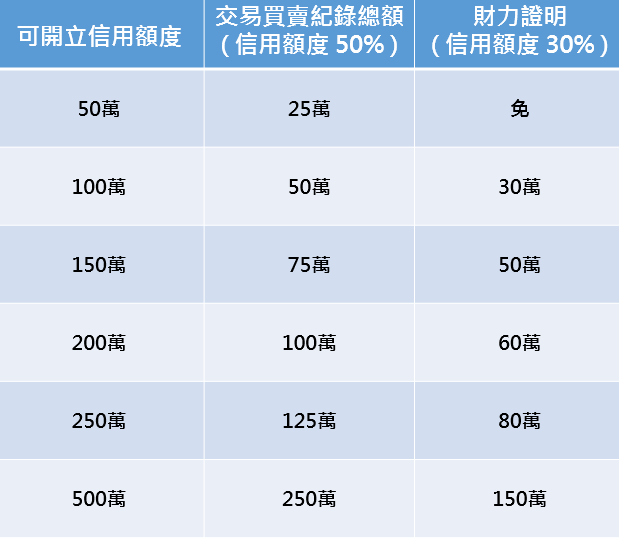 可開的信用額度