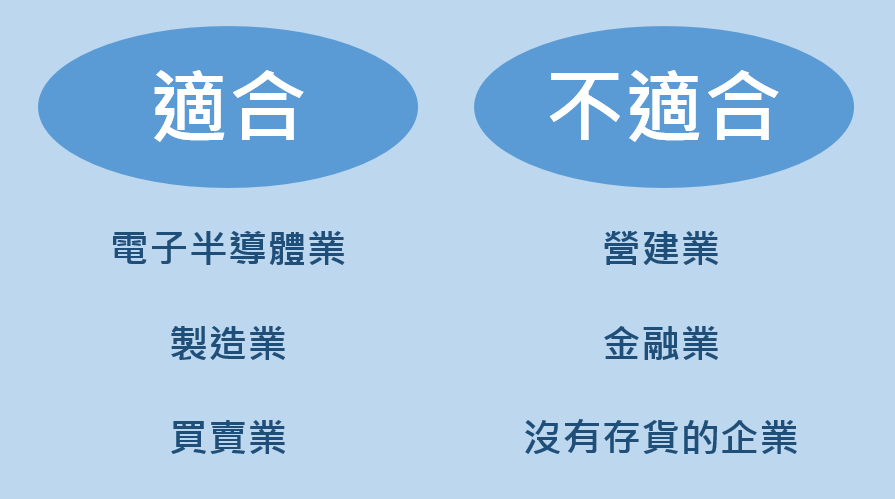 適合vs不適合存貨週轉率的產業