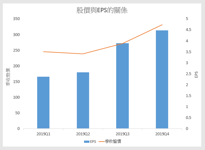 台積電 ( 2330 ) 2019 年股價與 EPS 的關係圖