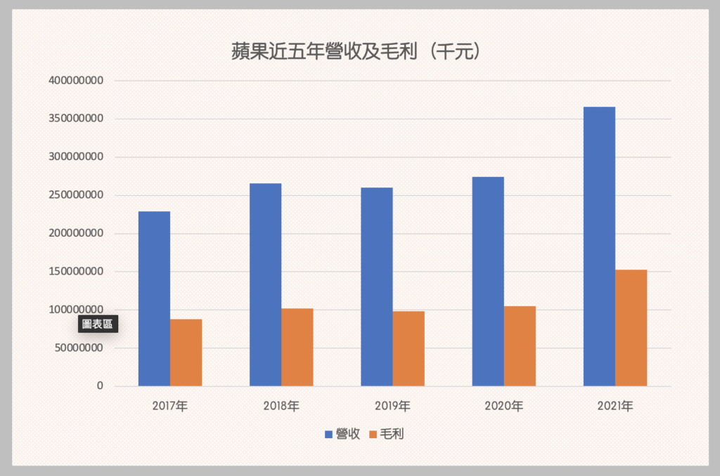 蘋果股票可以買嗎-近五年營收及毛利