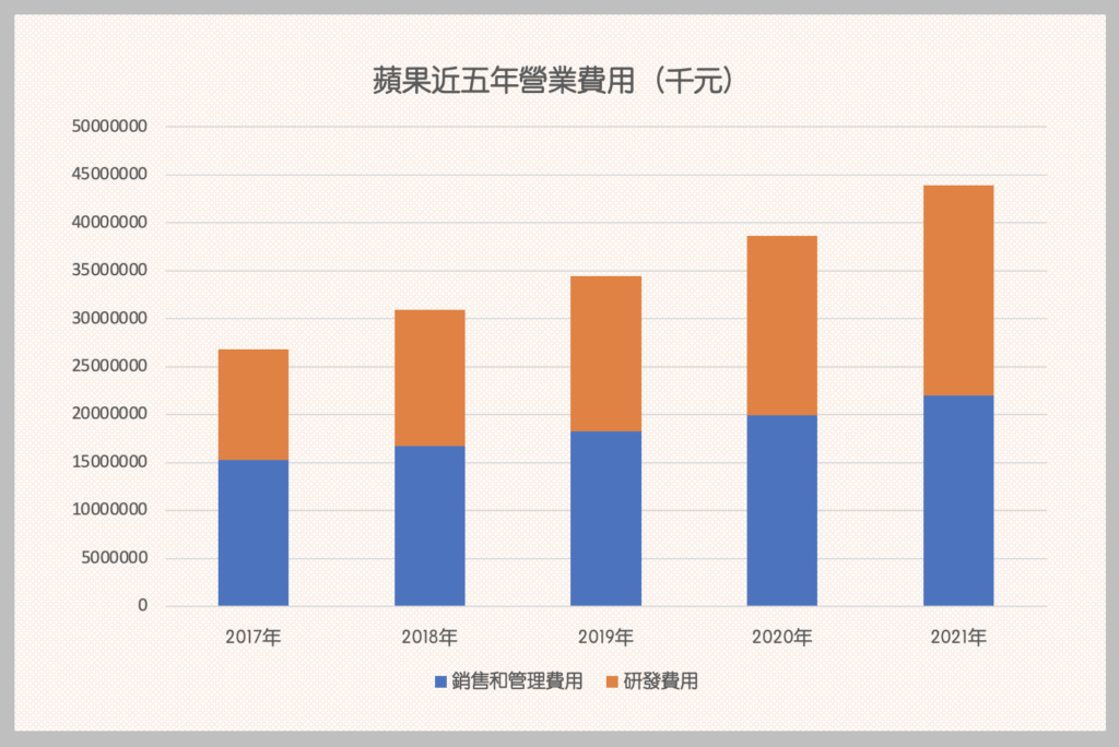 蘋果股票可以買嗎-近五年營業費用