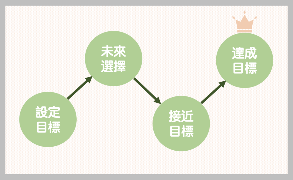 存錢方法-第一步:目標設定