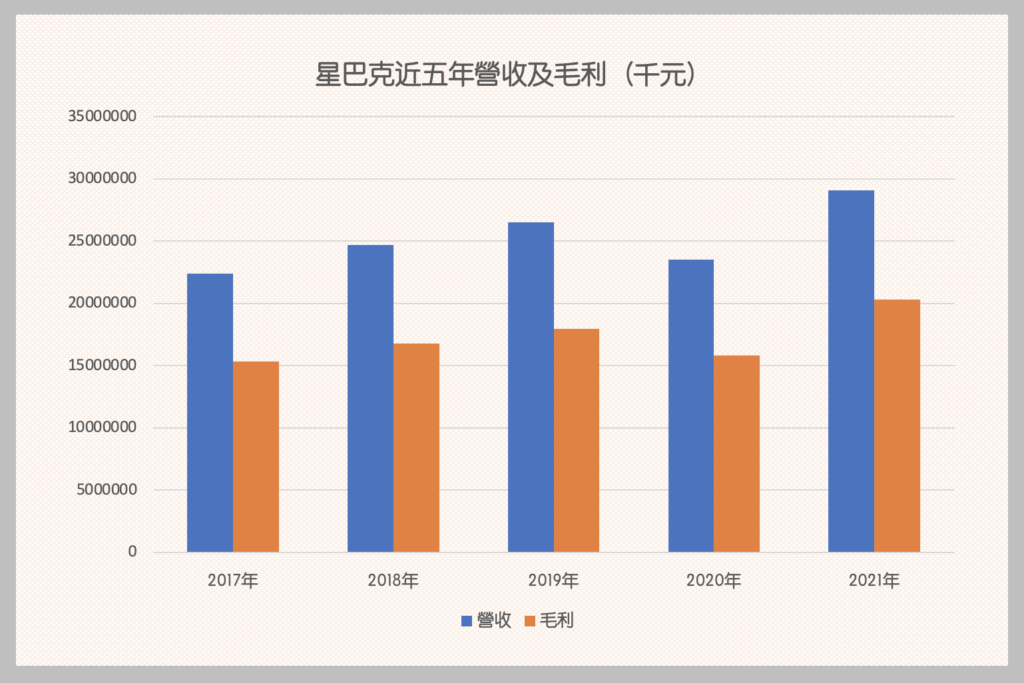 星巴克股票怎麼買-營收及毛利情形