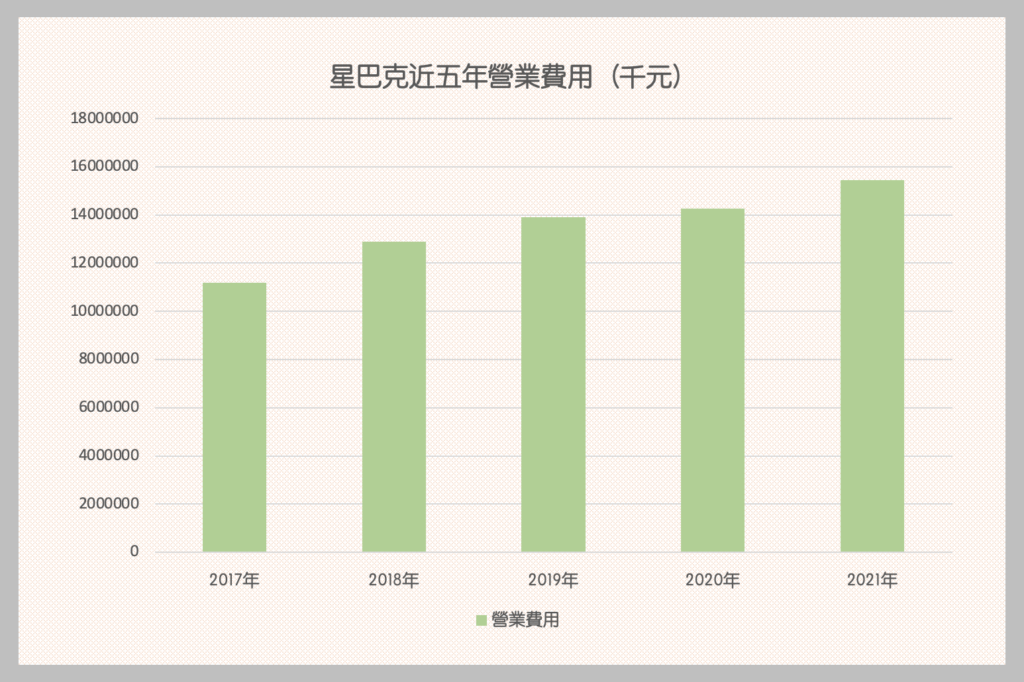 星巴克股票怎麼買-近五年營業費用