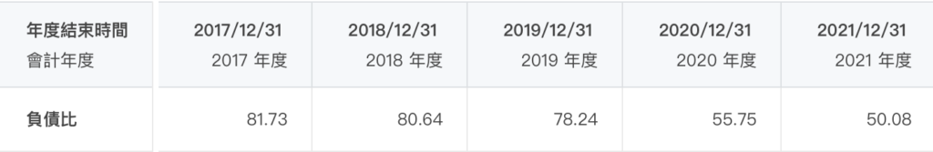 特斯拉股票可以買嗎-負債比