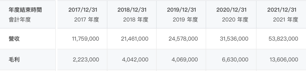 特斯拉股票可以買嗎-營收及毛利