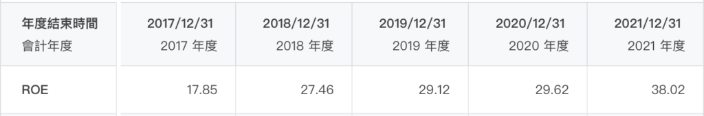 Netflix股票值得買嗎-ROE
