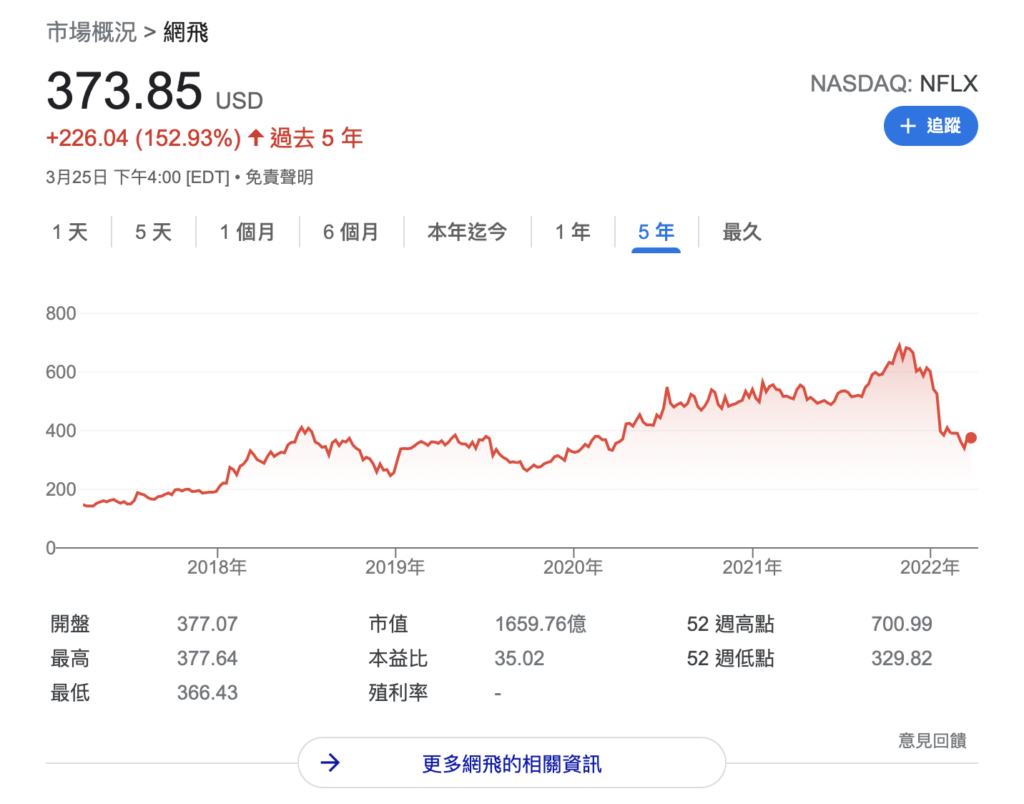 美股要怎麼看盤
