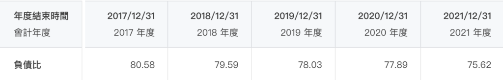 可口可樂負債比