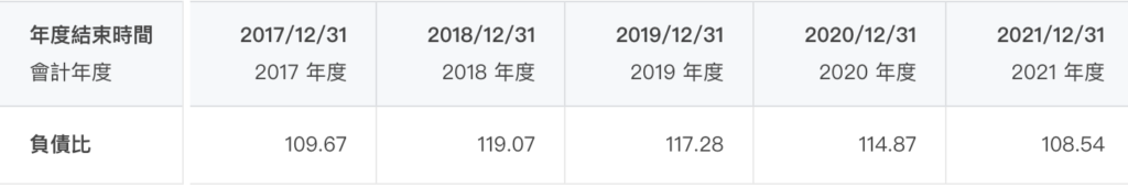 麥當勞財務報表-負債比