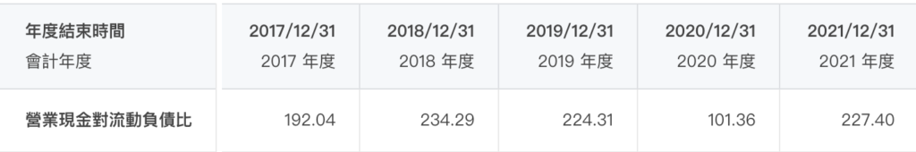 麥當勞財務報表-營業現金對流動負債比