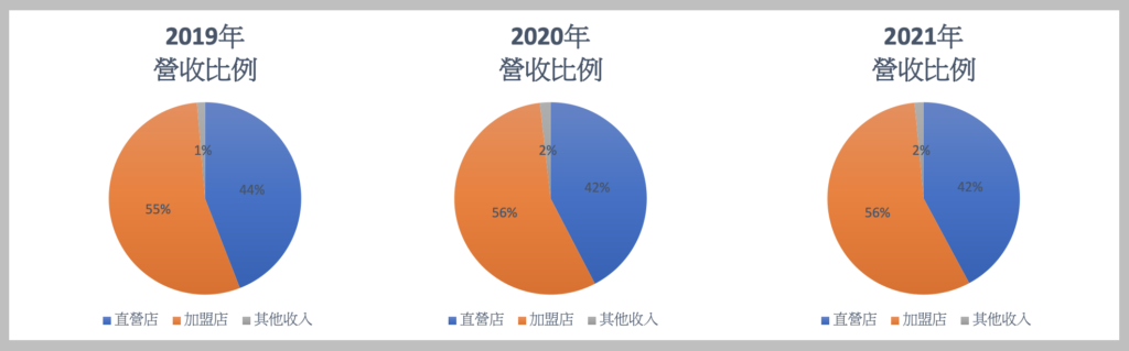 麥當勞財務報表-損益表圓餅圖