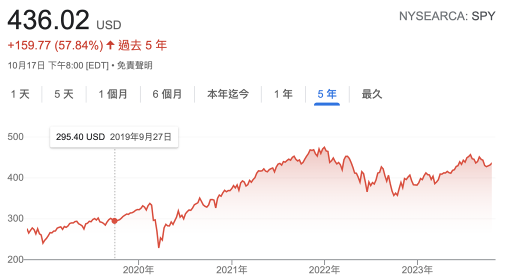 ETF缺點(SPY)
