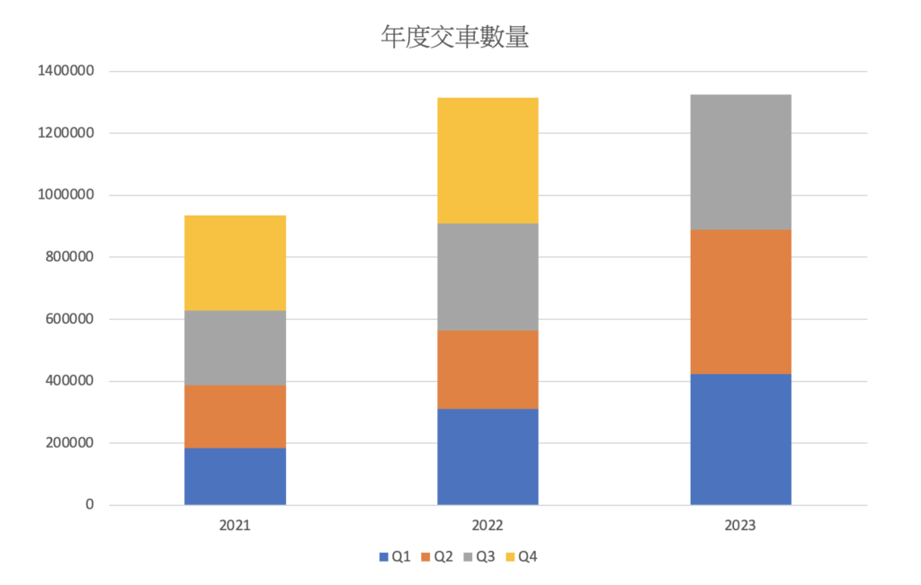 特斯拉年度交車量