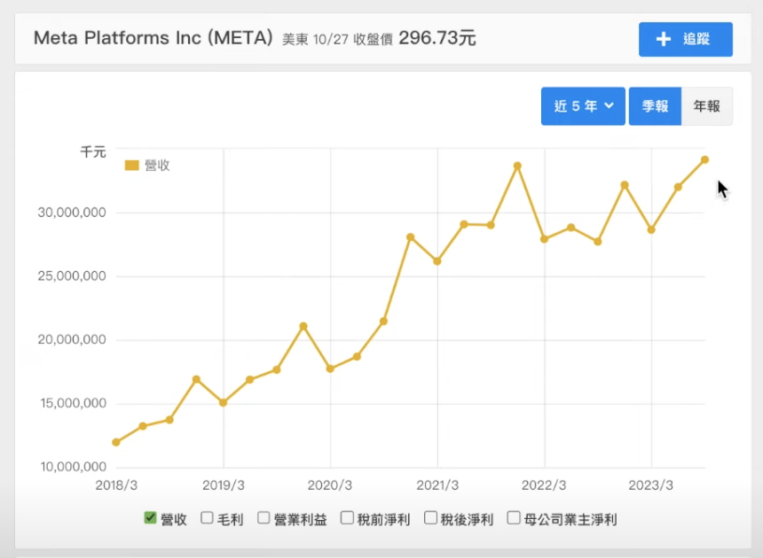 Meta美股-2023Q3財報