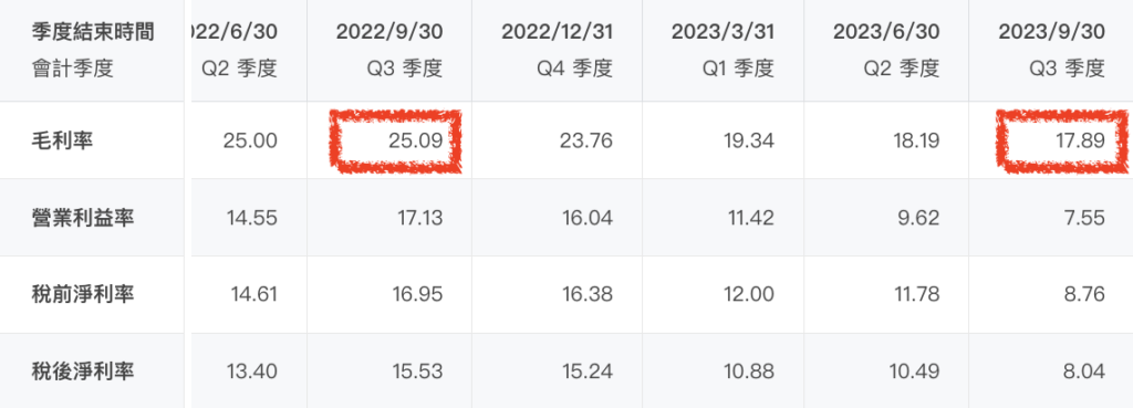 Tesla（TSLA）財報