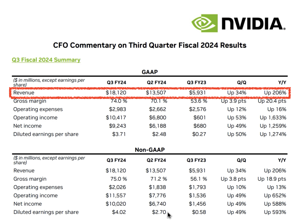 Nvidia（NVDA）財報