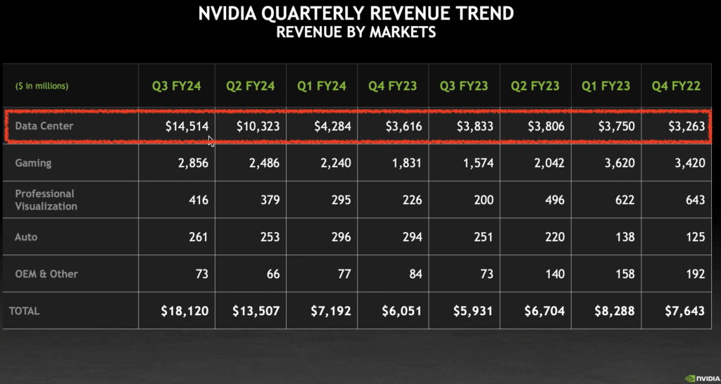 Nvidia（NVDA）財報
