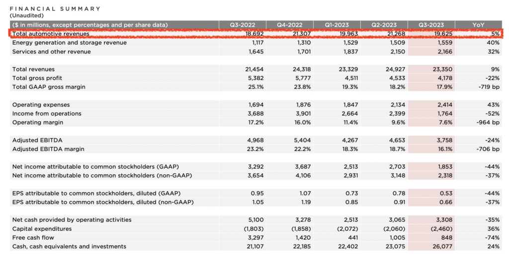 Tesla（TSLA）財報