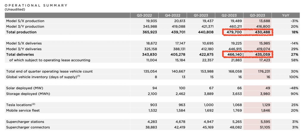 Tesla（TSLA）財報