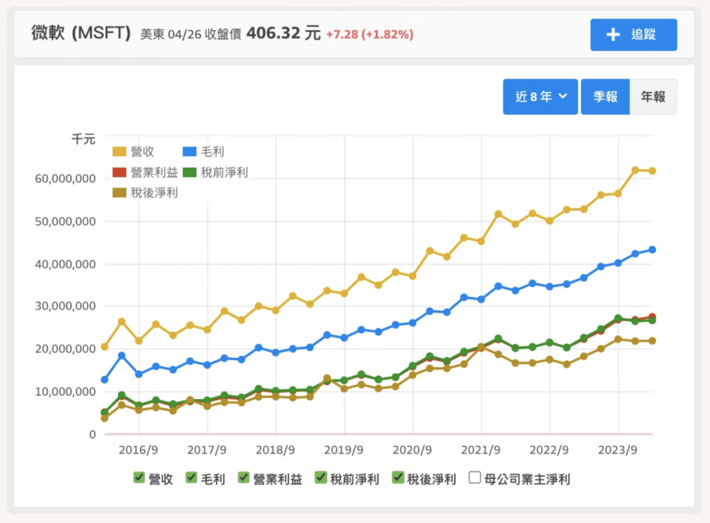 2024Q1財報